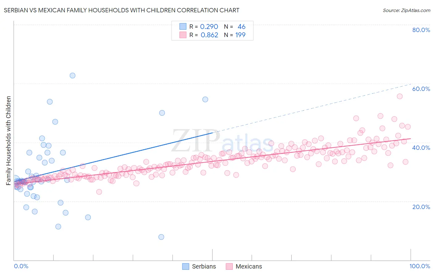 Serbian vs Mexican Family Households with Children