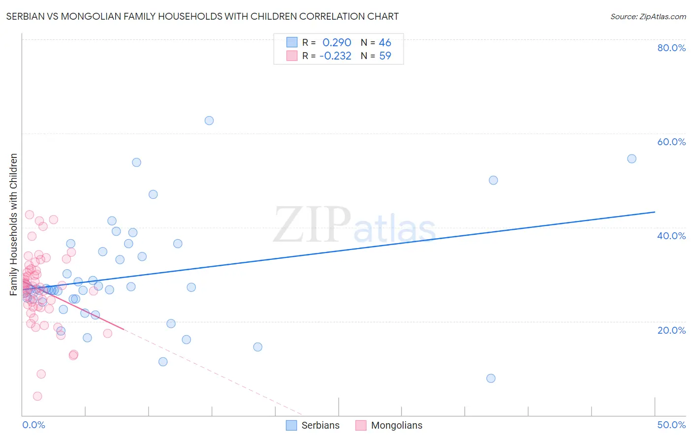 Serbian vs Mongolian Family Households with Children