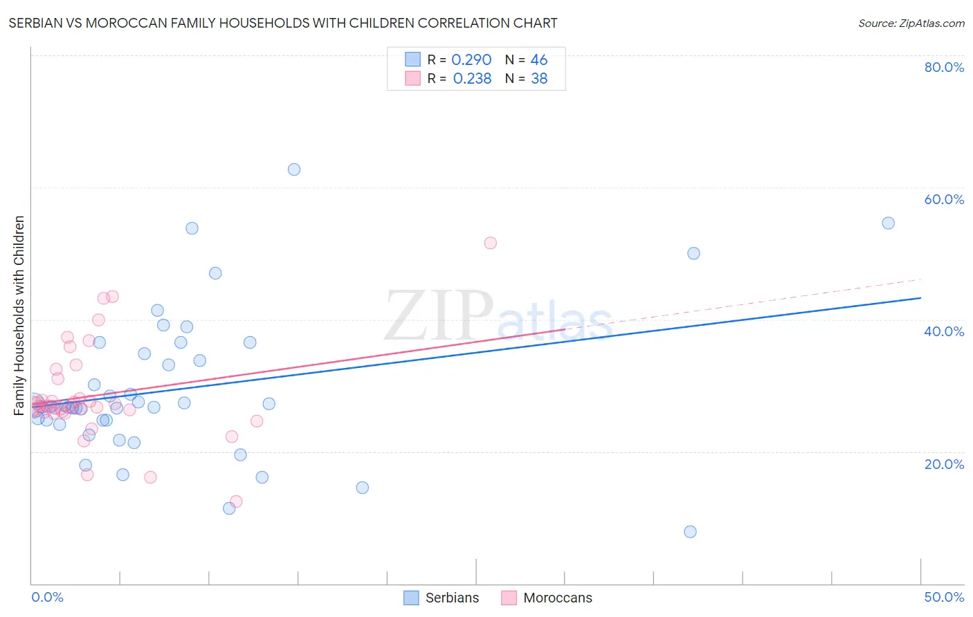 Serbian vs Moroccan Family Households with Children