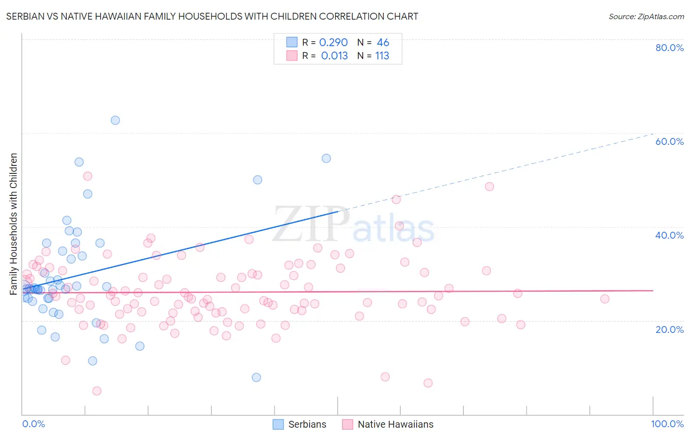 Serbian vs Native Hawaiian Family Households with Children