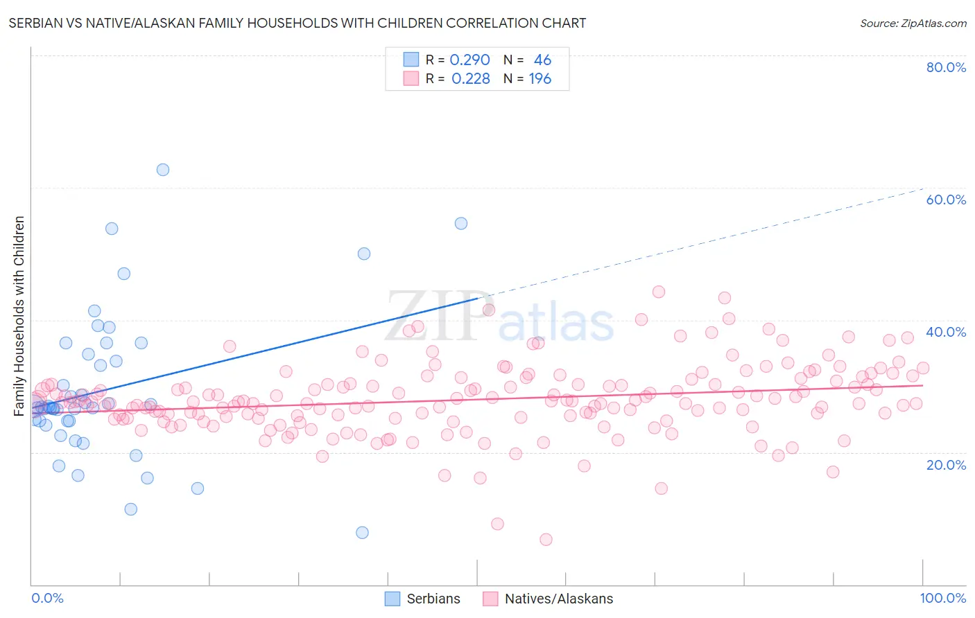 Serbian vs Native/Alaskan Family Households with Children