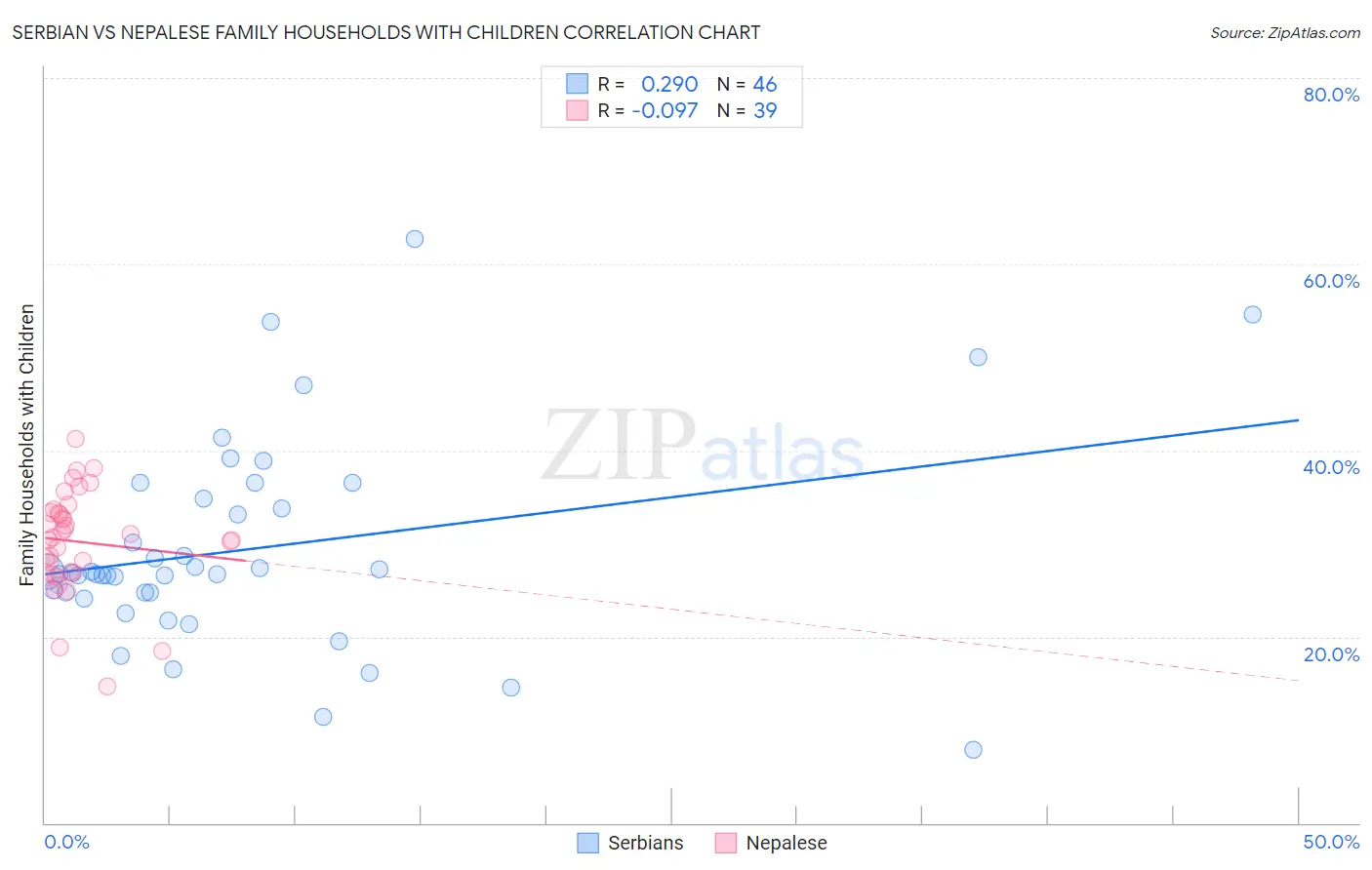 Serbian vs Nepalese Family Households with Children