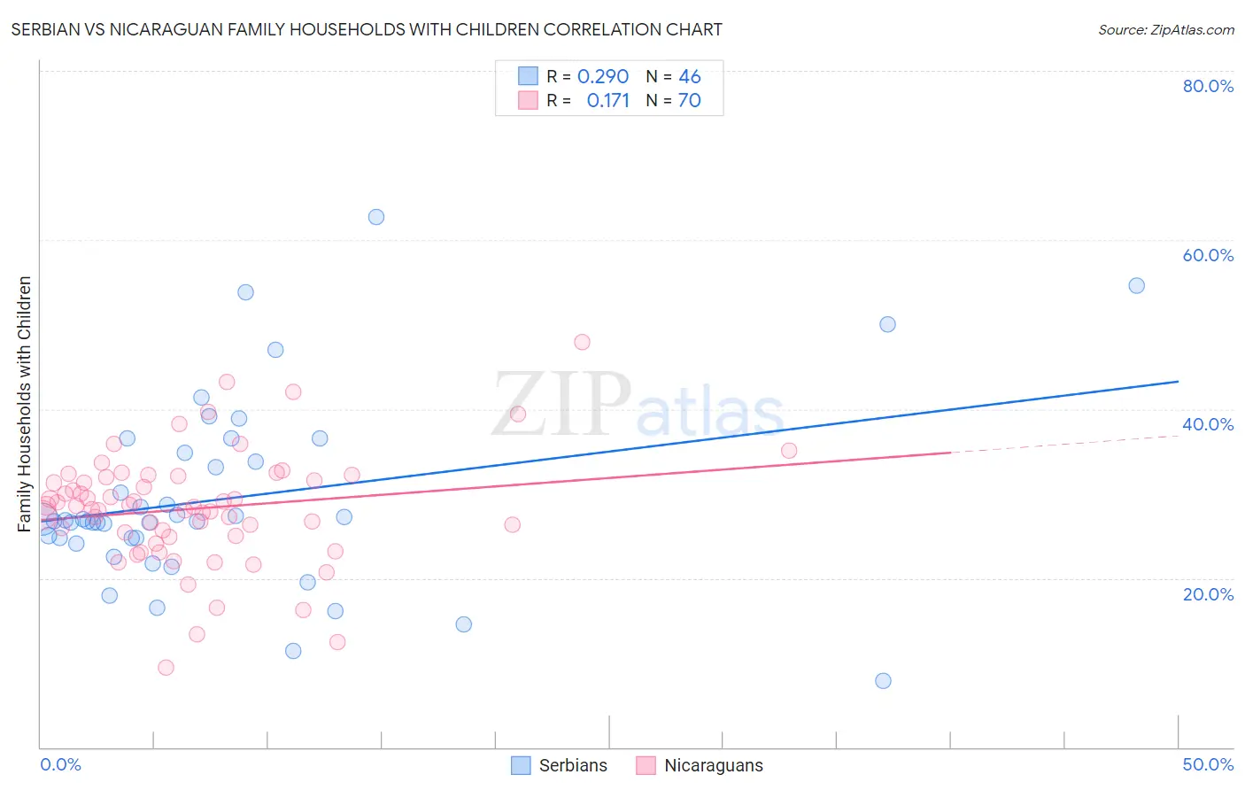 Serbian vs Nicaraguan Family Households with Children