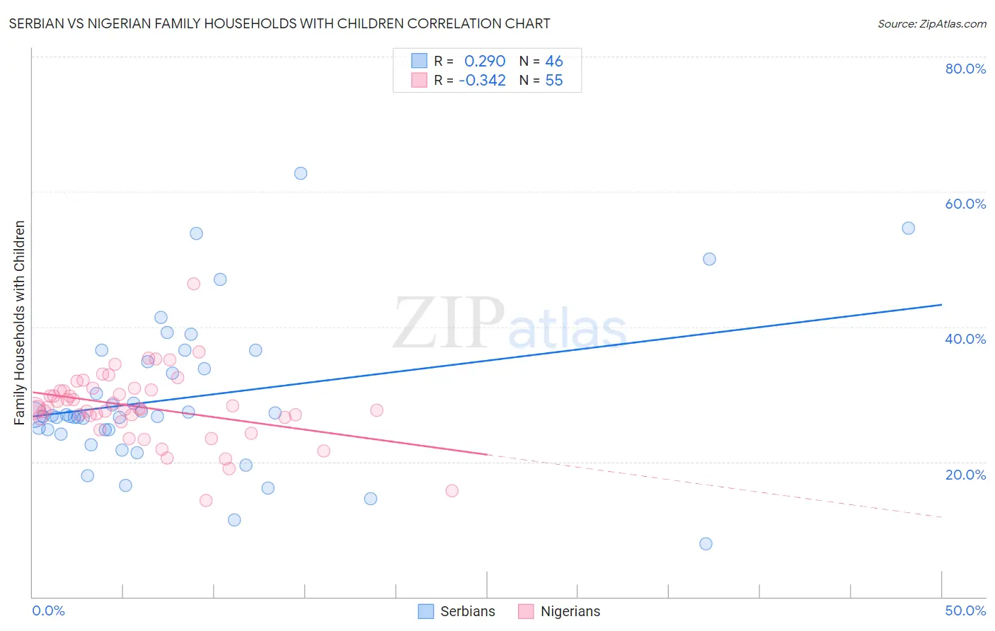 Serbian vs Nigerian Family Households with Children