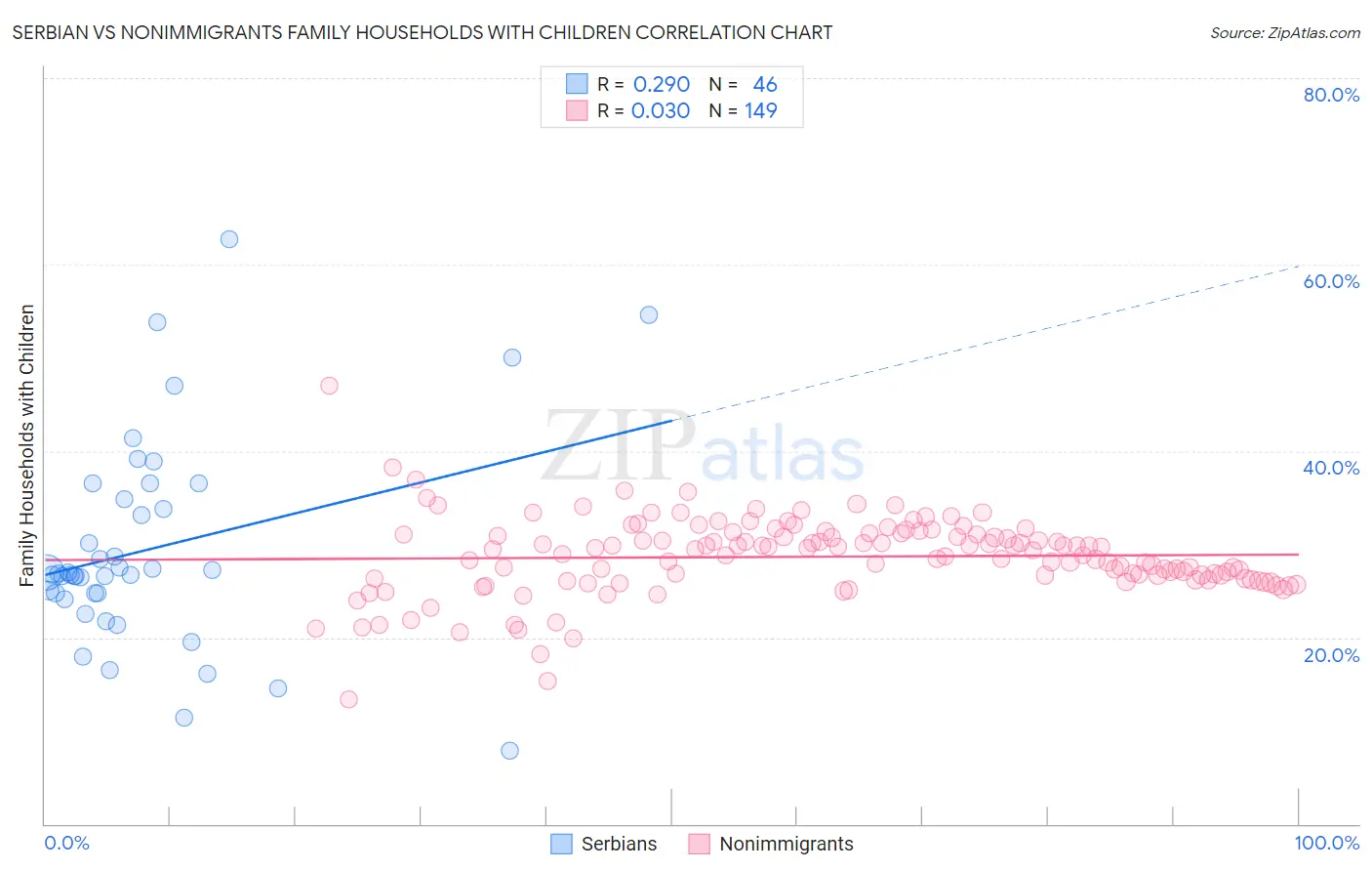 Serbian vs Nonimmigrants Family Households with Children