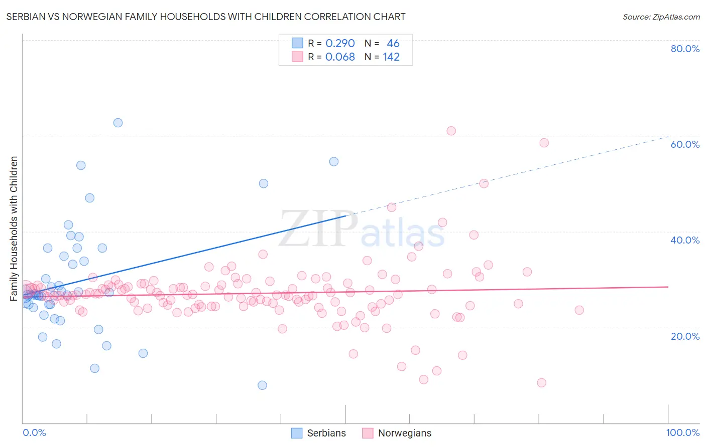 Serbian vs Norwegian Family Households with Children