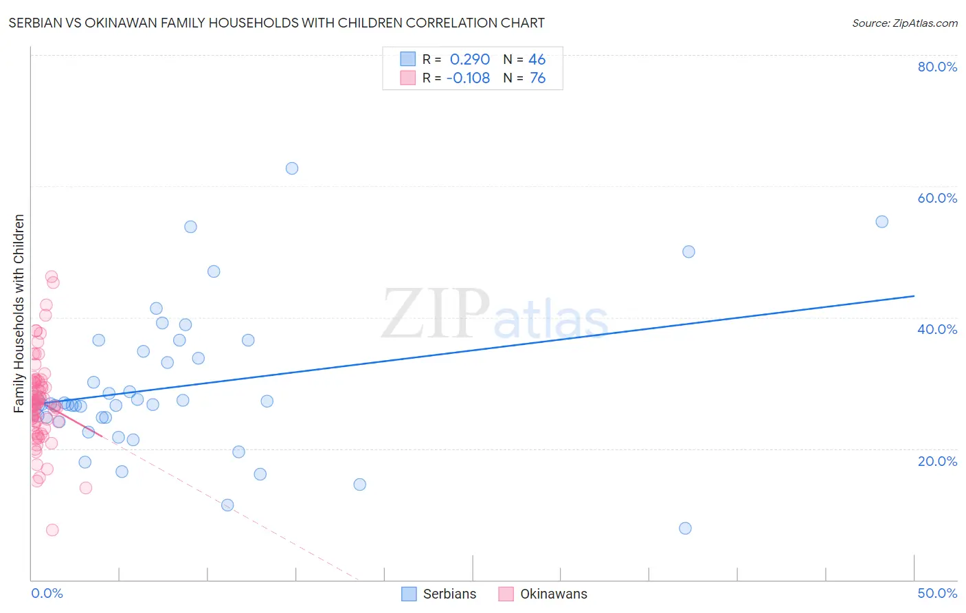 Serbian vs Okinawan Family Households with Children