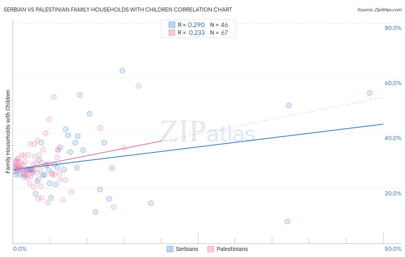 Serbian vs Palestinian Family Households with Children