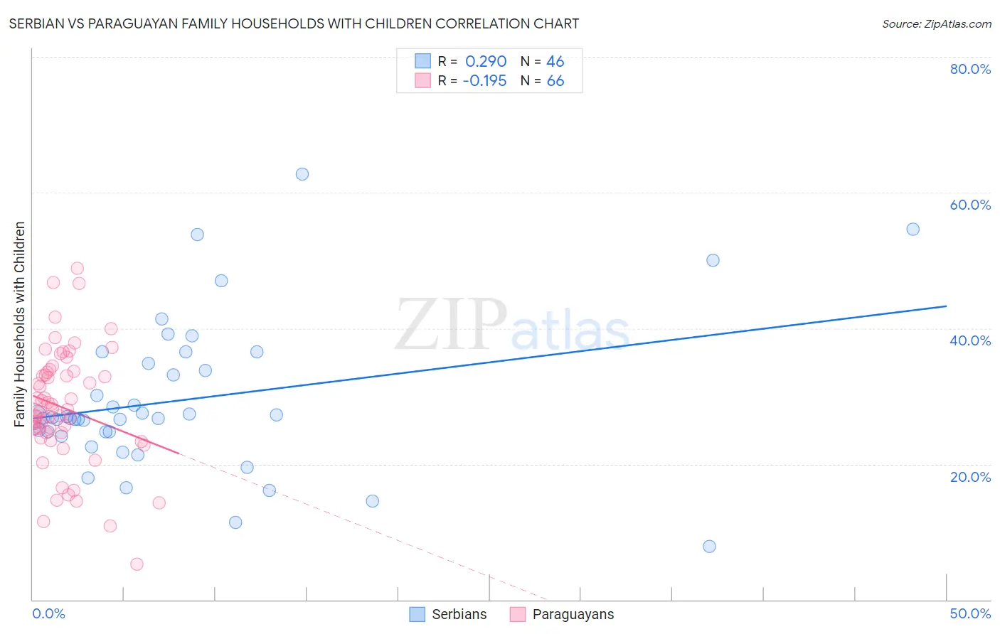 Serbian vs Paraguayan Family Households with Children