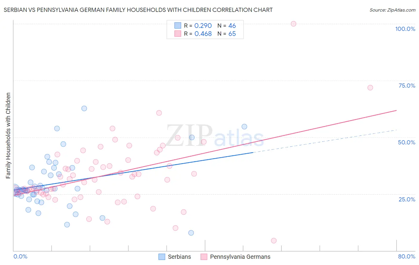 Serbian vs Pennsylvania German Family Households with Children