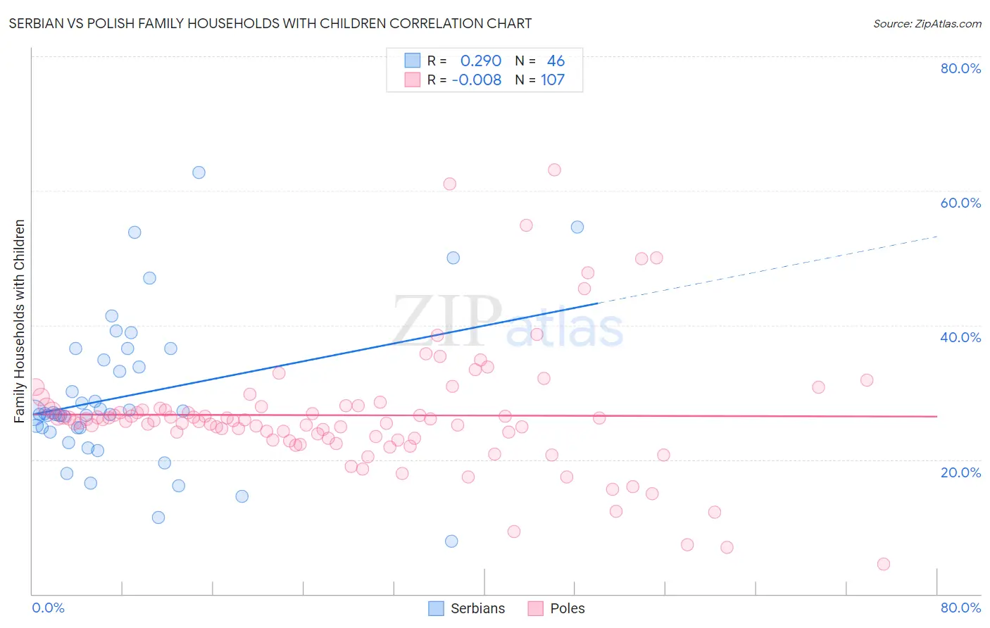 Serbian vs Polish Family Households with Children