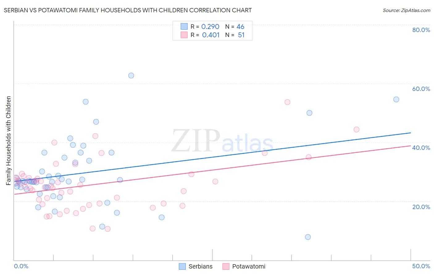 Serbian vs Potawatomi Family Households with Children