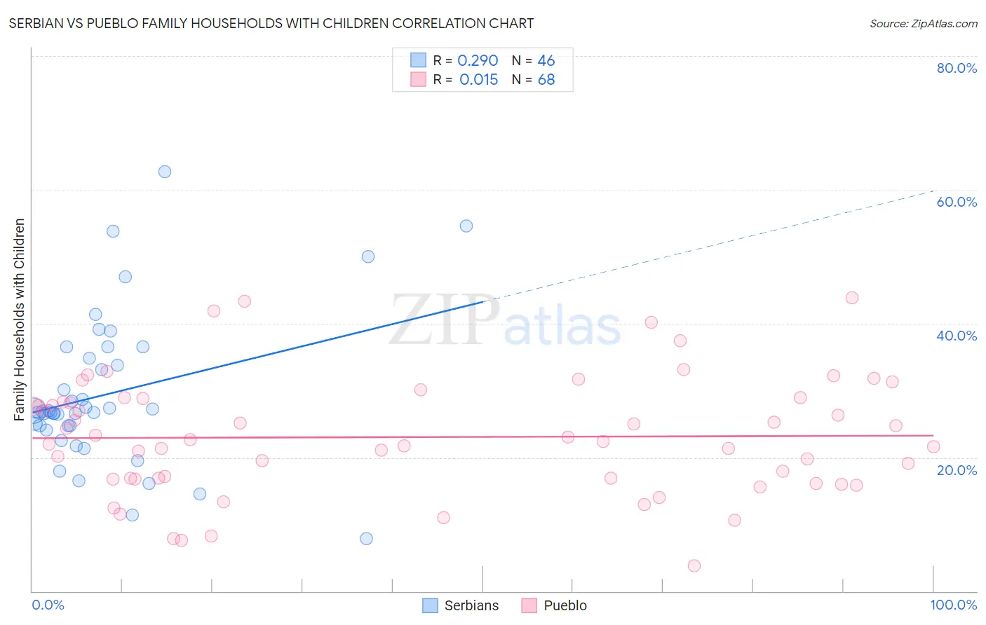 Serbian vs Pueblo Family Households with Children