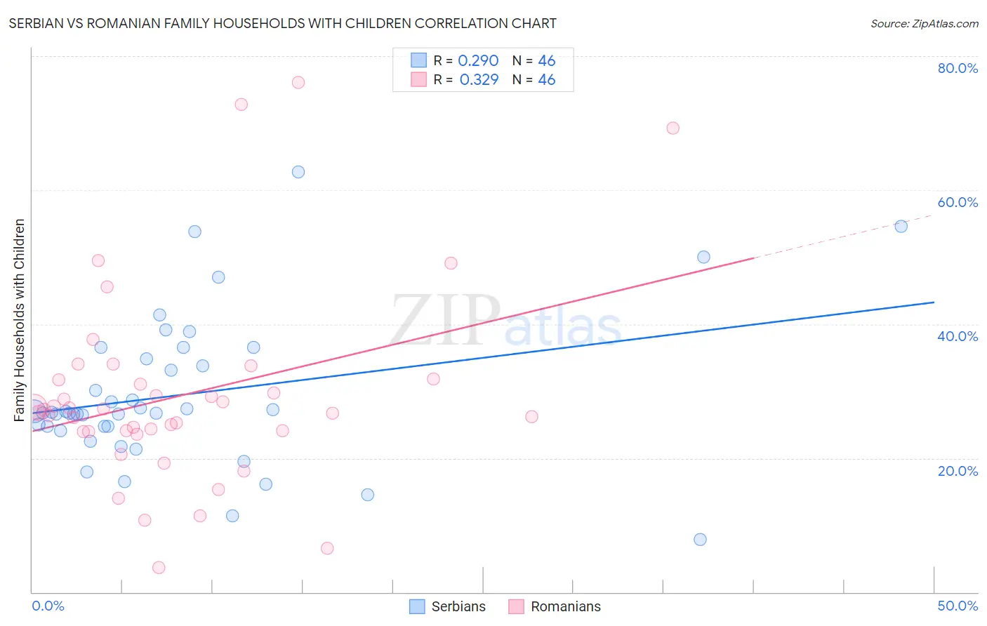 Serbian vs Romanian Family Households with Children