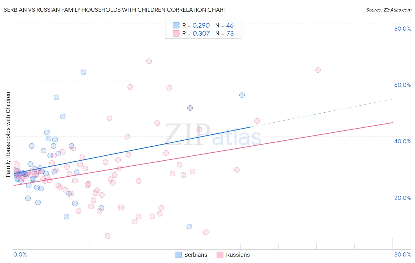 Serbian vs Russian Family Households with Children