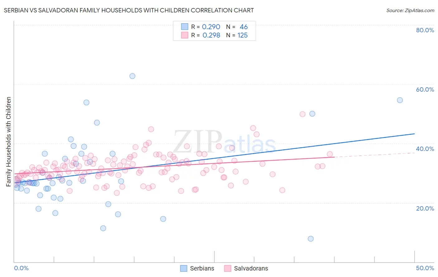 Serbian vs Salvadoran Family Households with Children