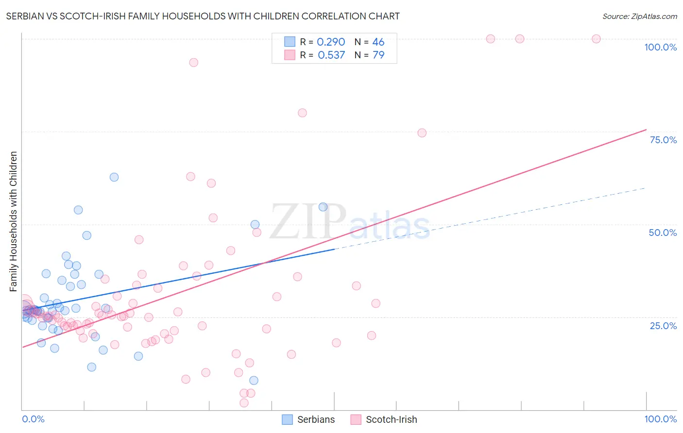 Serbian vs Scotch-Irish Family Households with Children