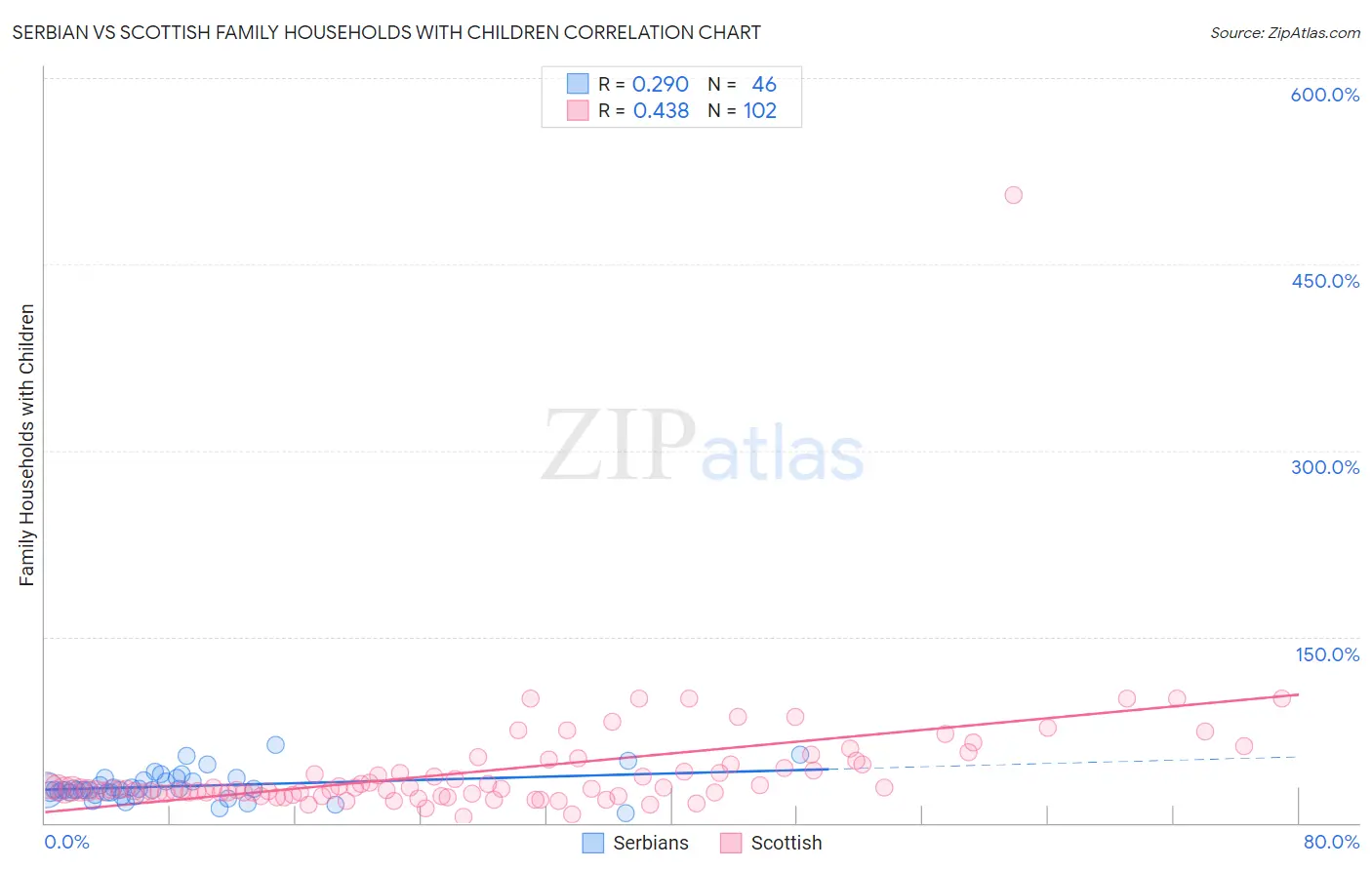 Serbian vs Scottish Family Households with Children