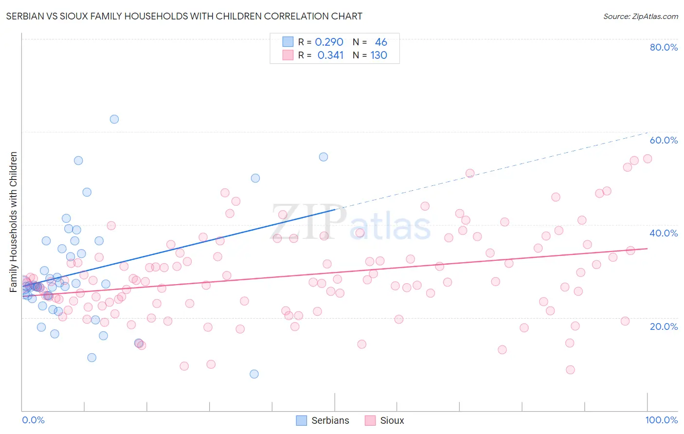 Serbian vs Sioux Family Households with Children
