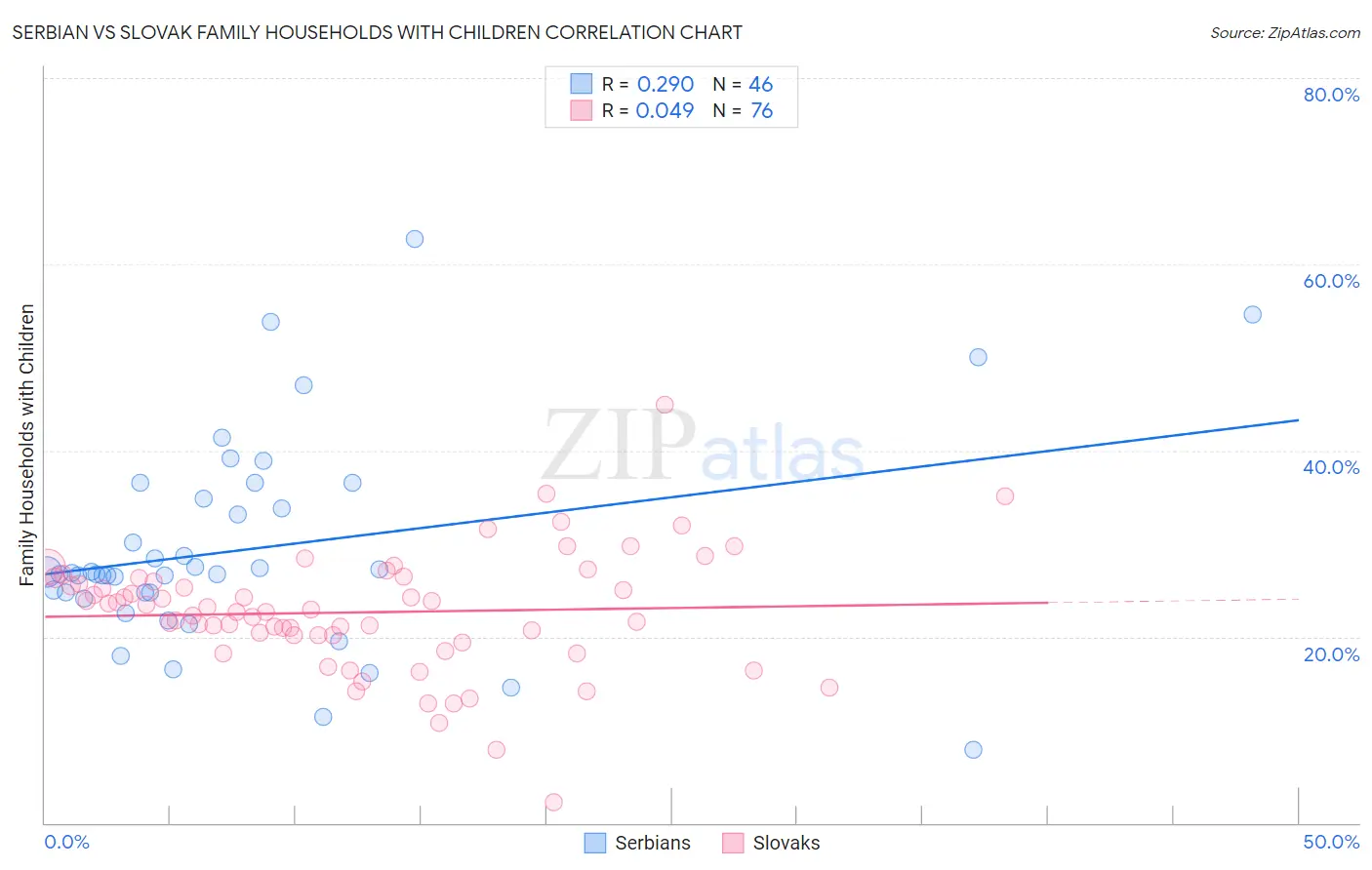 Serbian vs Slovak Family Households with Children