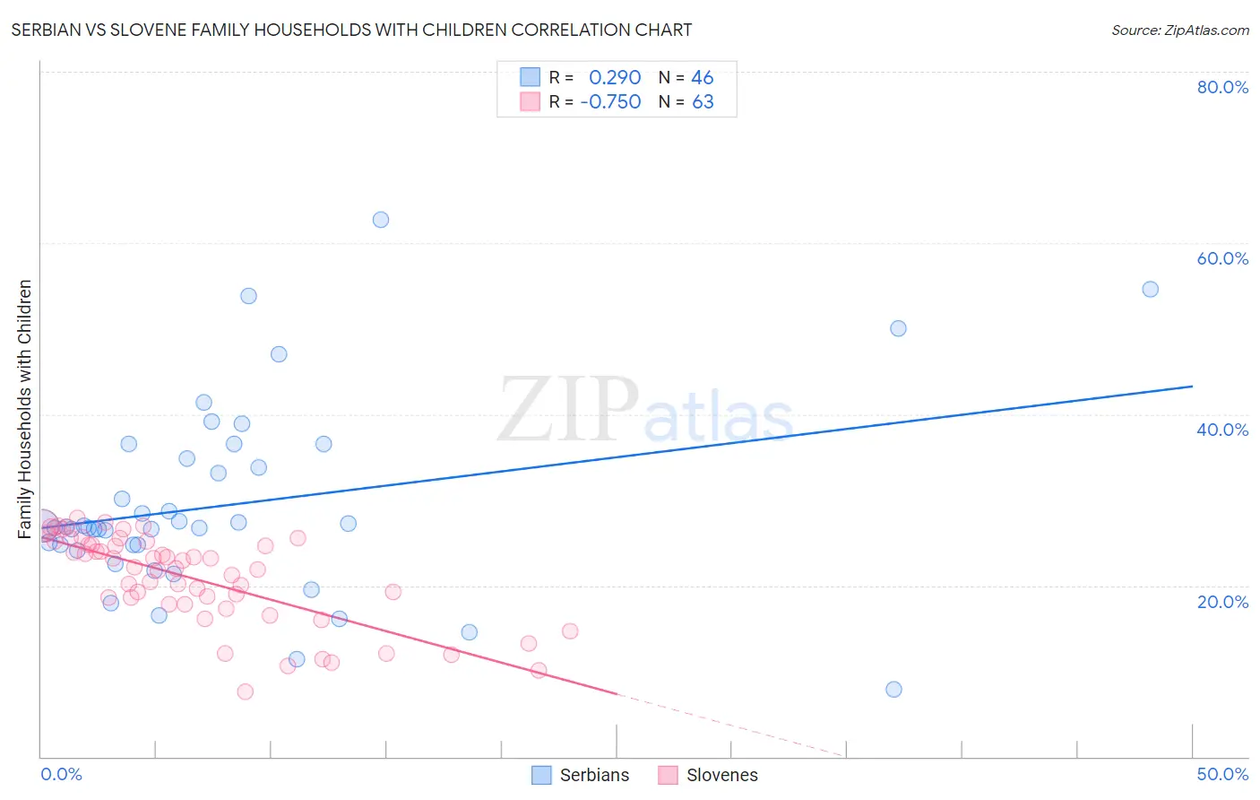 Serbian vs Slovene Family Households with Children