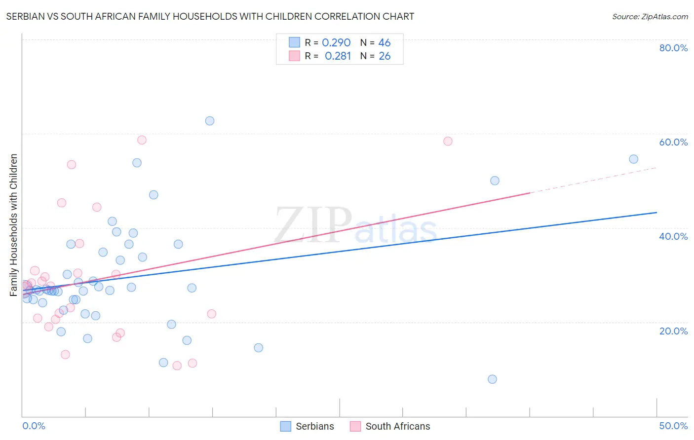 Serbian vs South African Family Households with Children