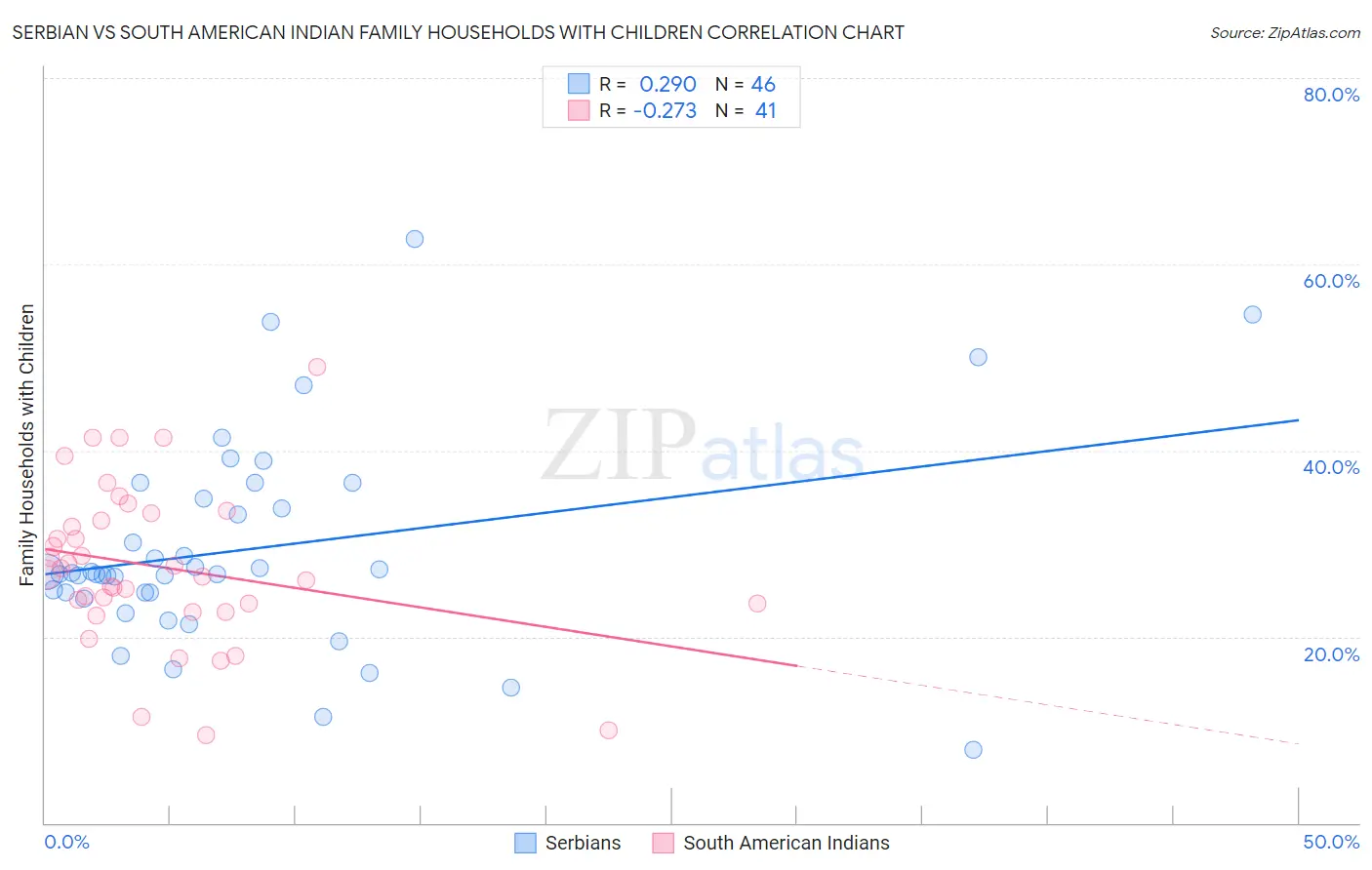 Serbian vs South American Indian Family Households with Children