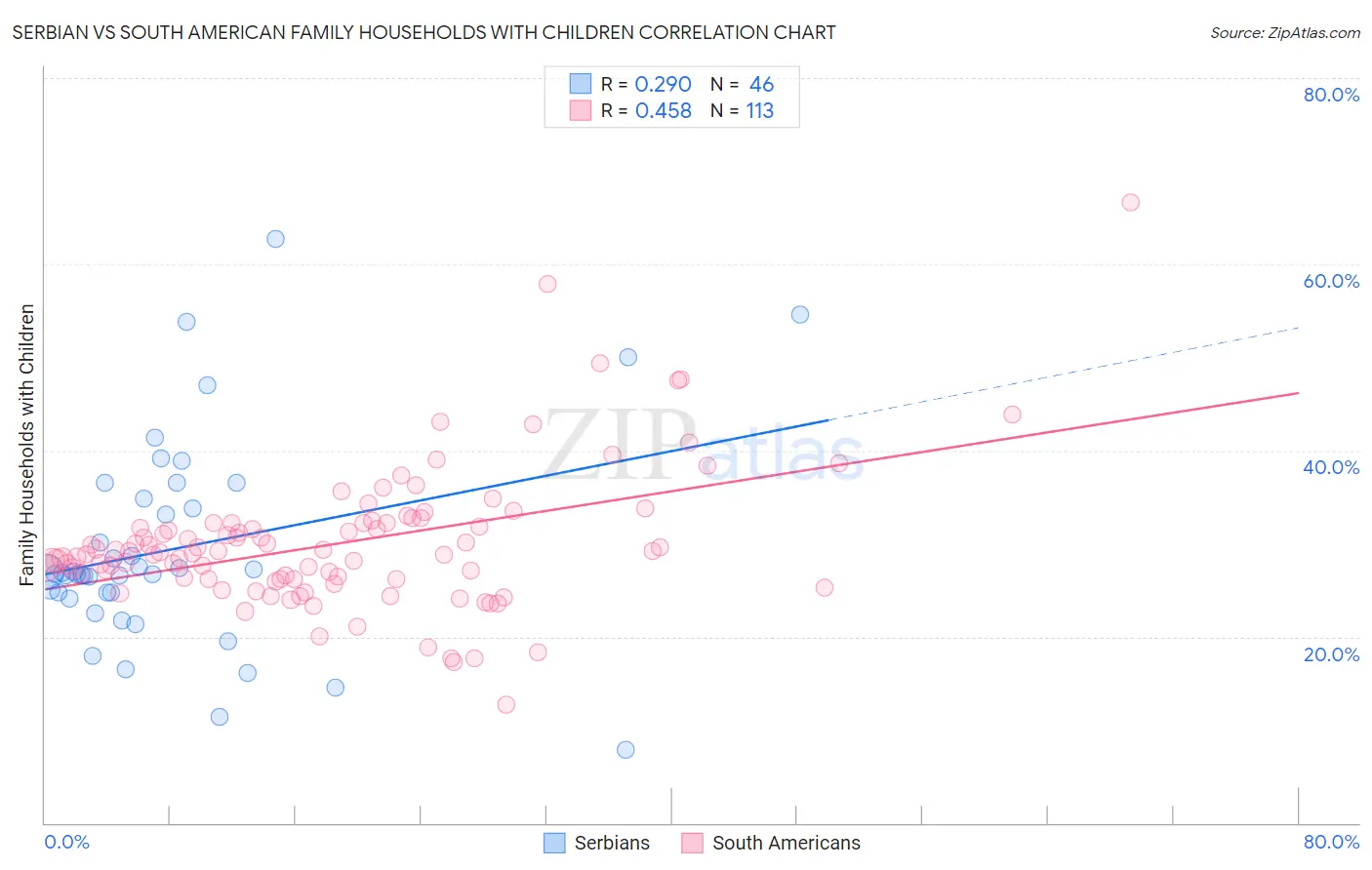 Serbian vs South American Family Households with Children