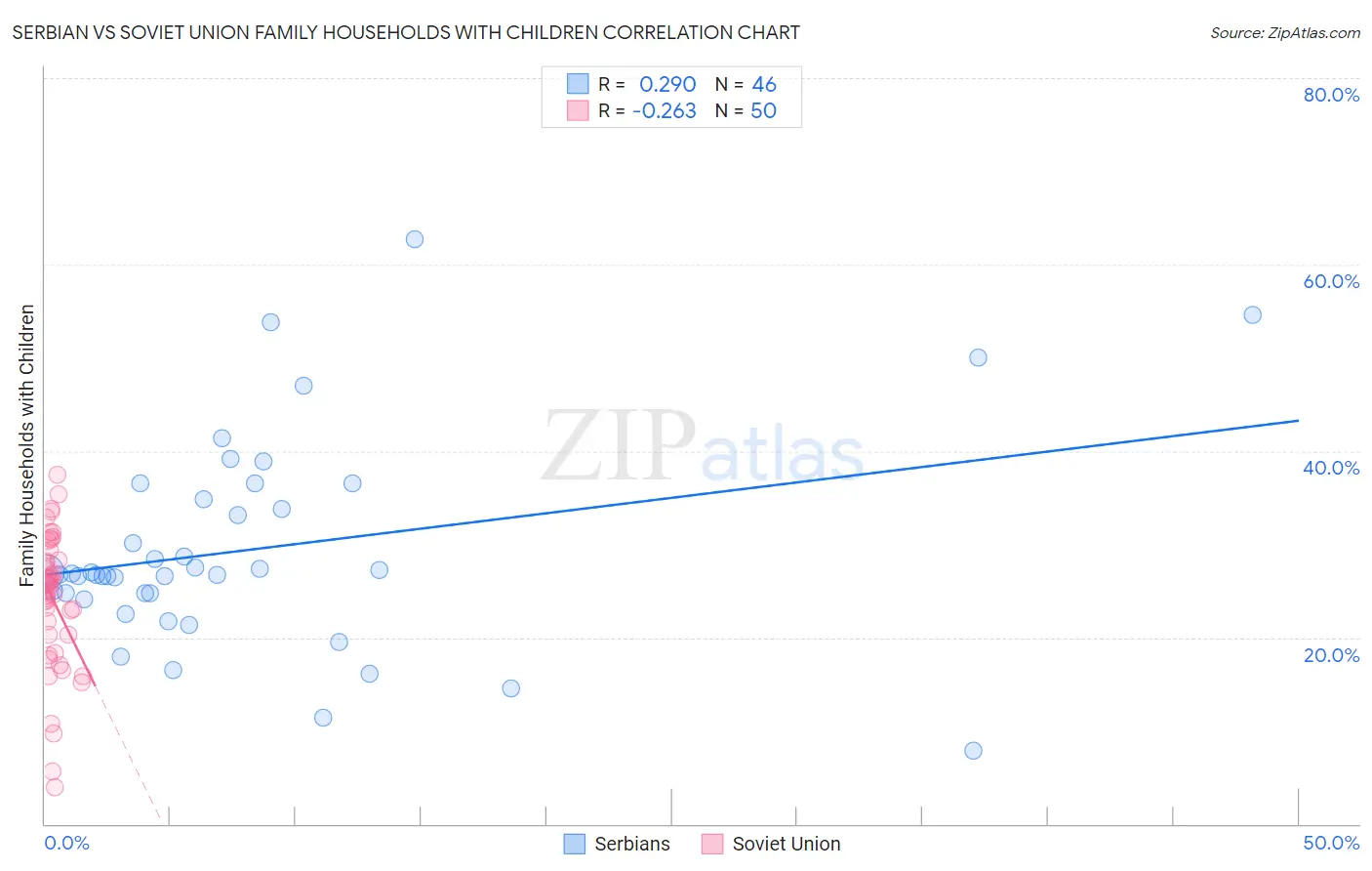 Serbian vs Soviet Union Family Households with Children