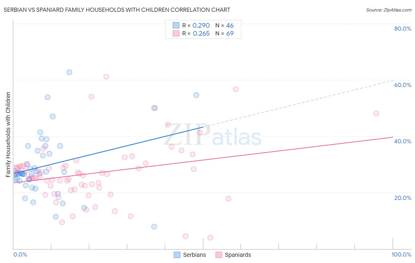 Serbian vs Spaniard Family Households with Children