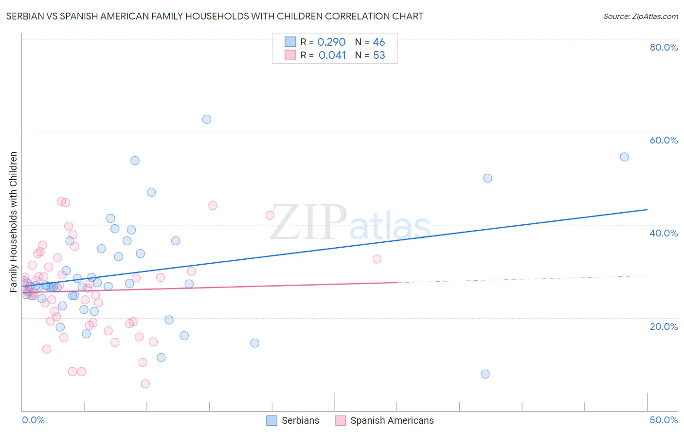 Serbian vs Spanish American Family Households with Children