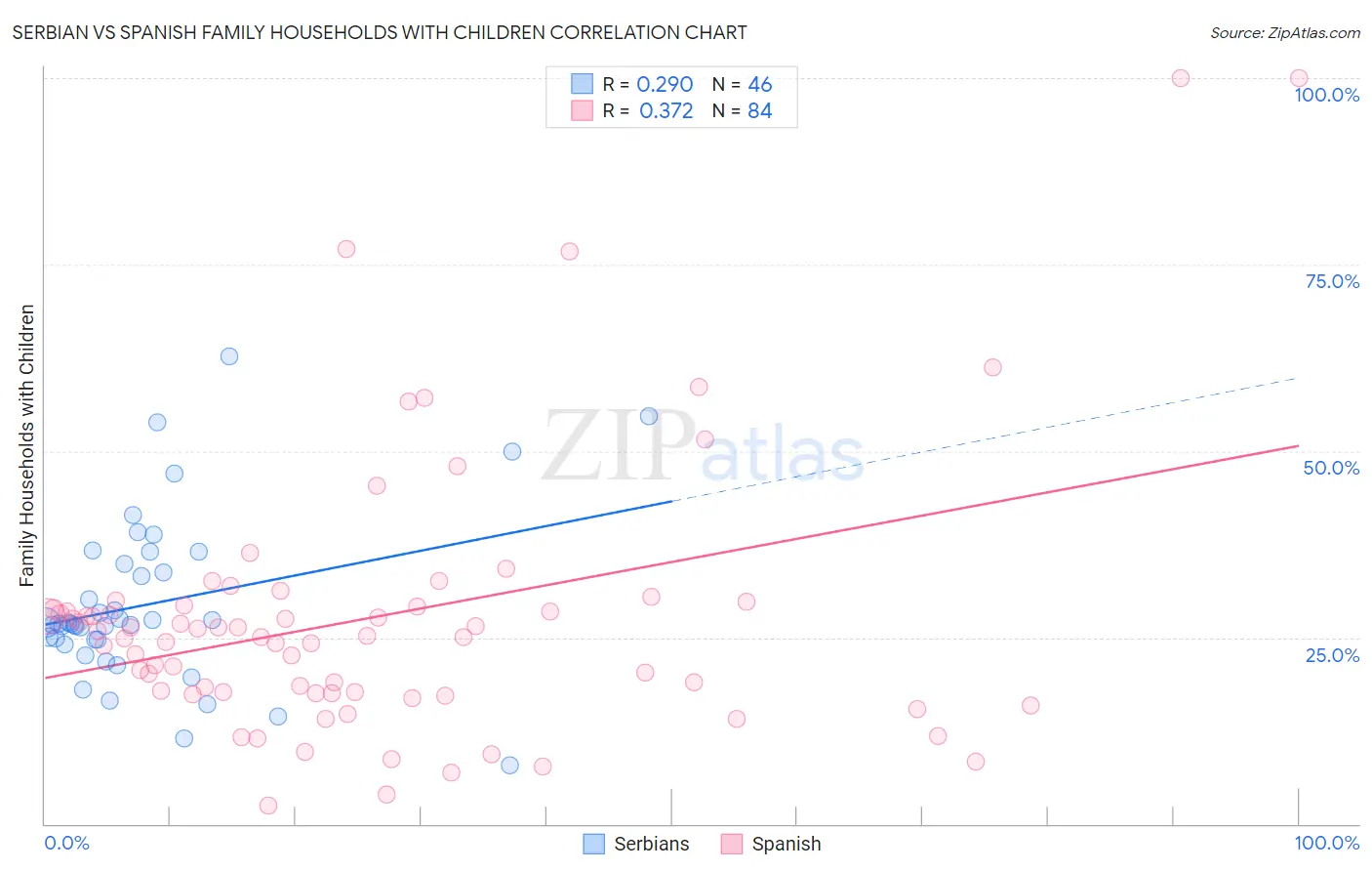 Serbian vs Spanish Family Households with Children