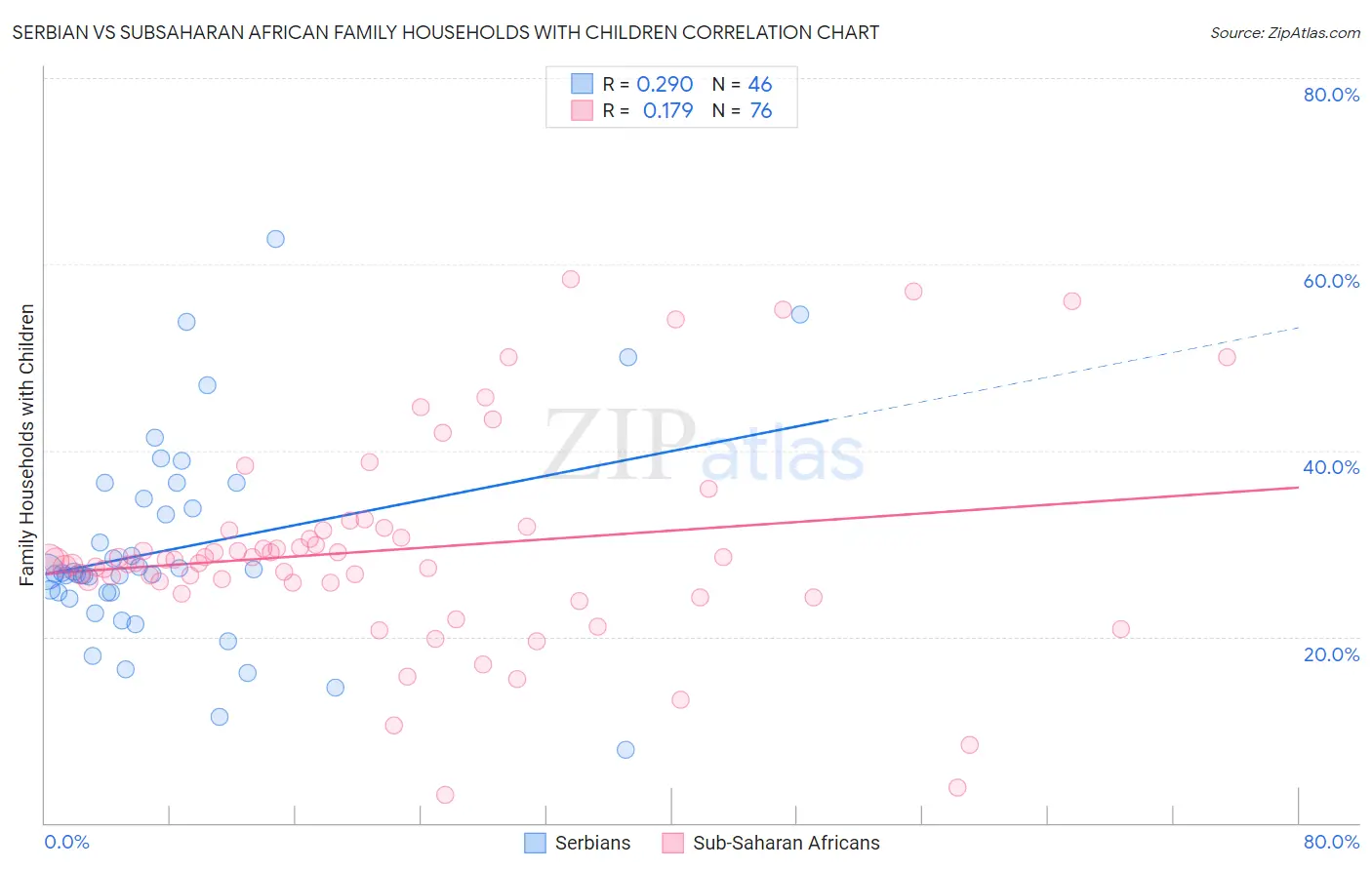 Serbian vs Subsaharan African Family Households with Children