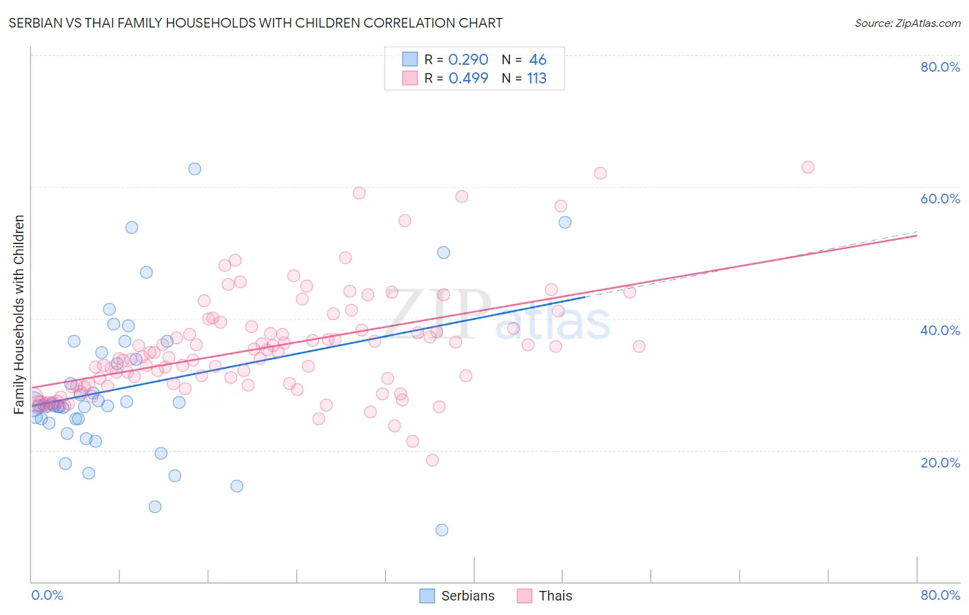 Serbian vs Thai Family Households with Children