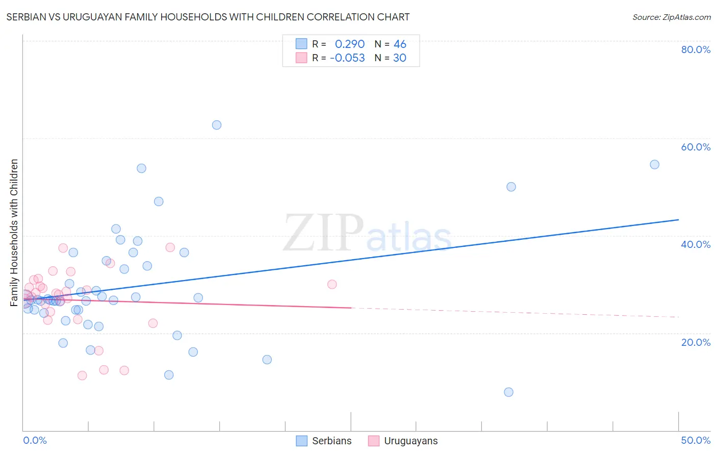 Serbian vs Uruguayan Family Households with Children