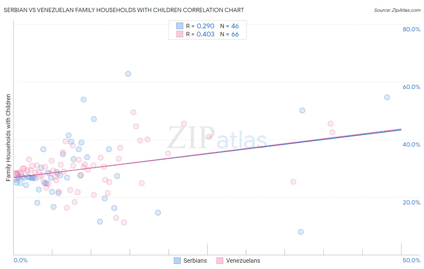 Serbian vs Venezuelan Family Households with Children