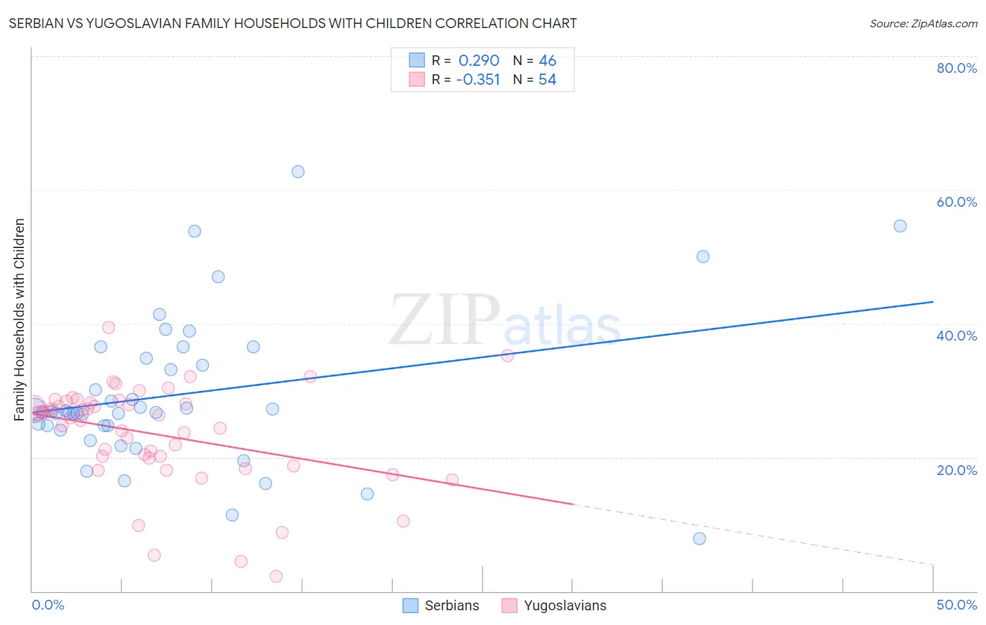 Serbian vs Yugoslavian Family Households with Children