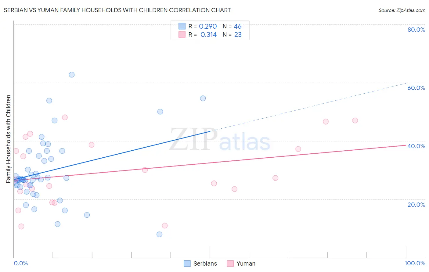 Serbian vs Yuman Family Households with Children