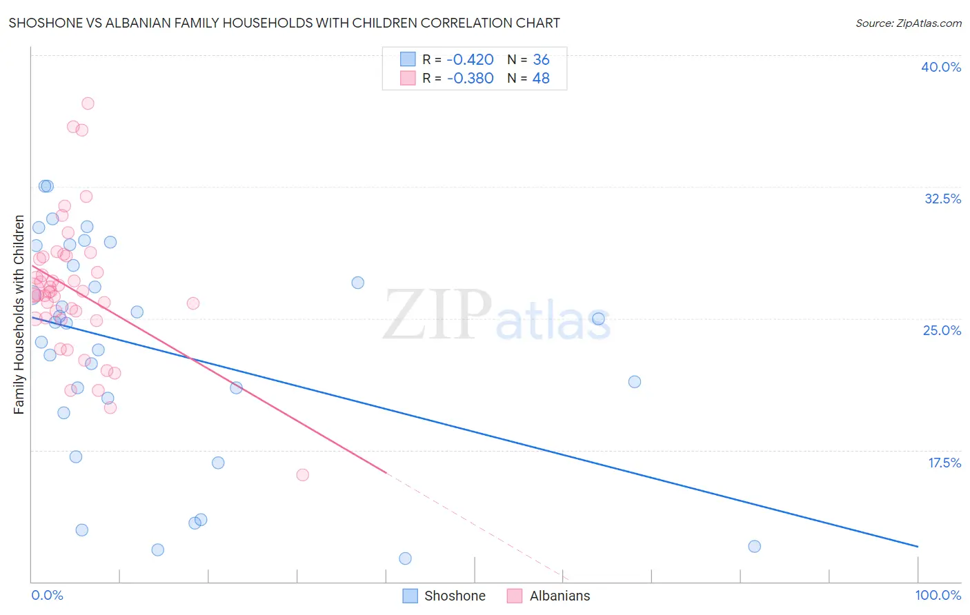 Shoshone vs Albanian Family Households with Children
