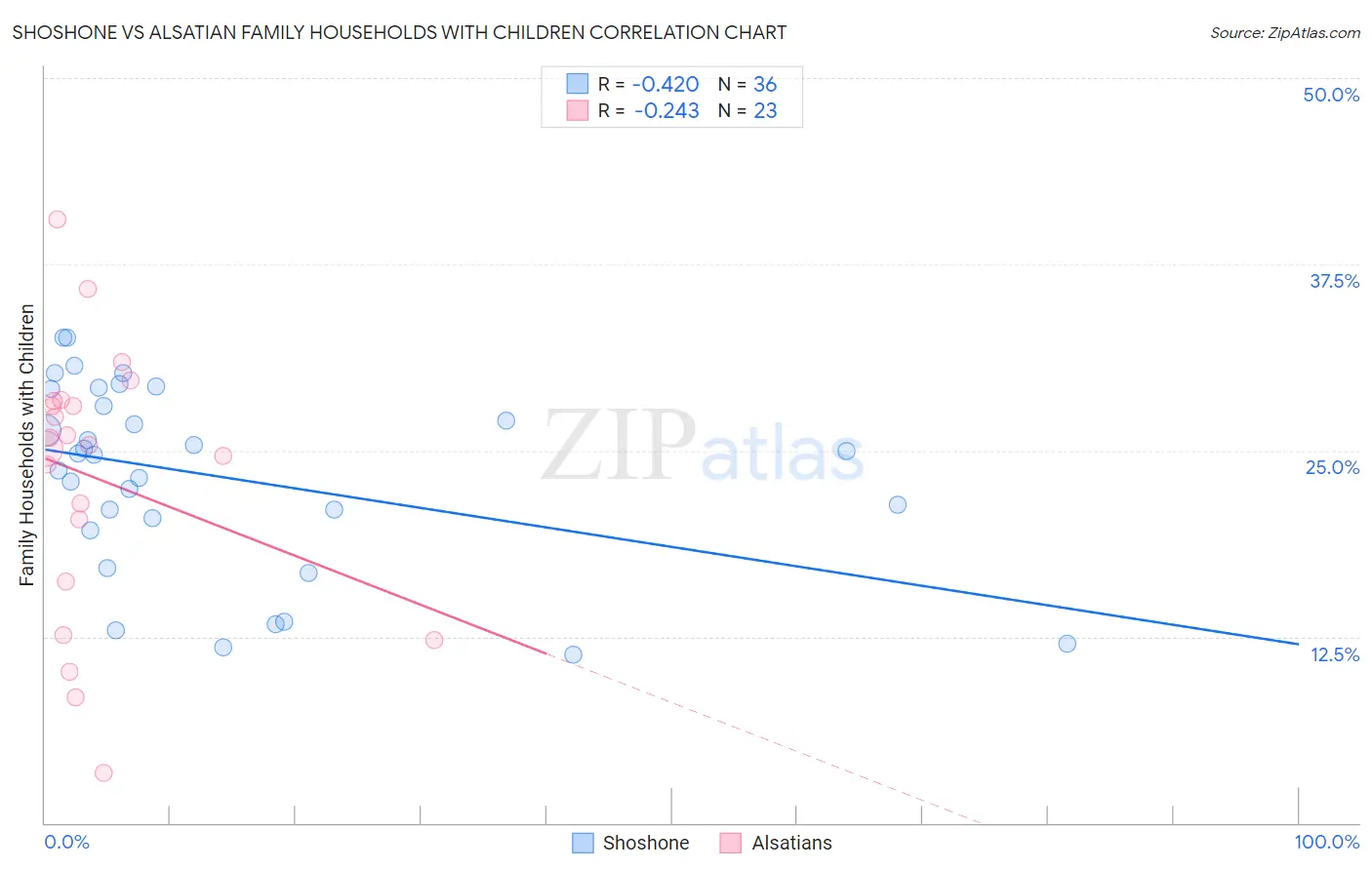 Shoshone vs Alsatian Family Households with Children