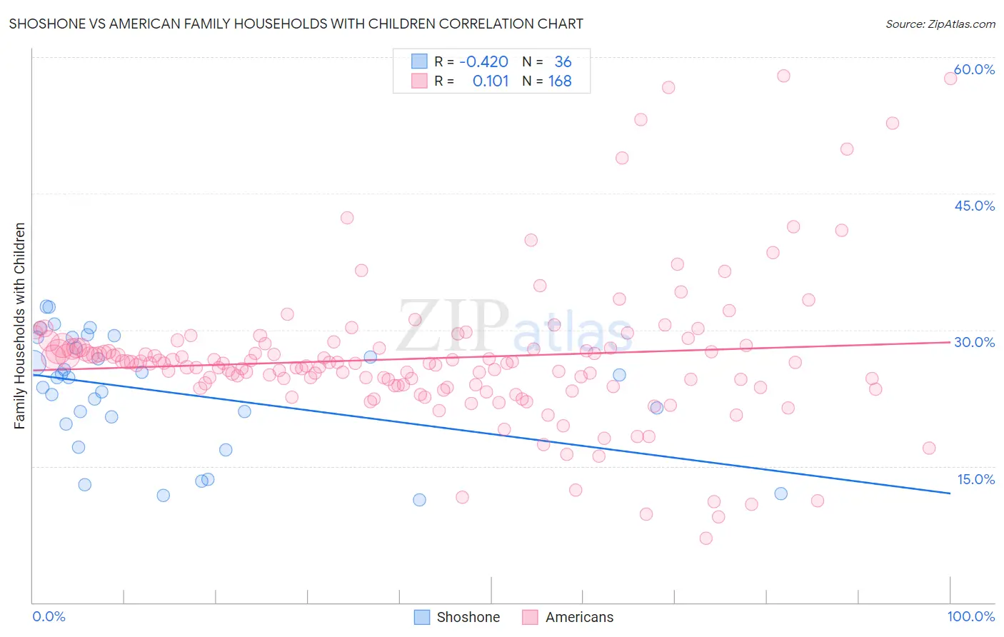 Shoshone vs American Family Households with Children