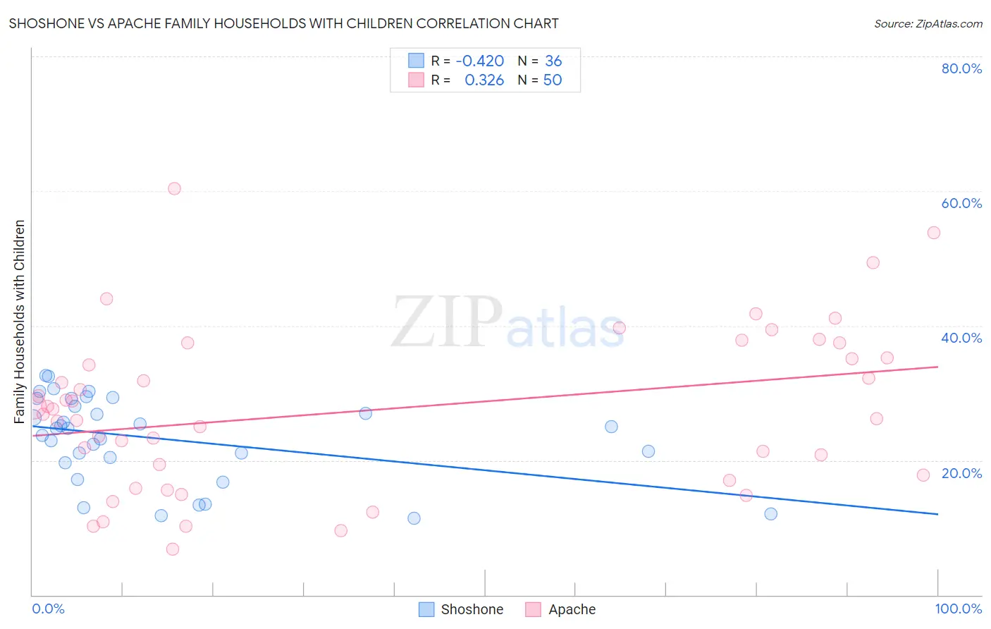 Shoshone vs Apache Family Households with Children