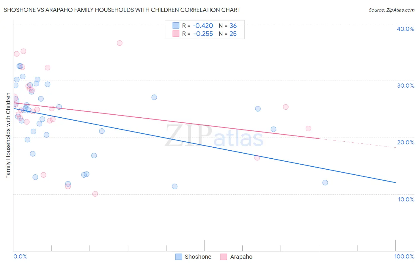 Shoshone vs Arapaho Family Households with Children