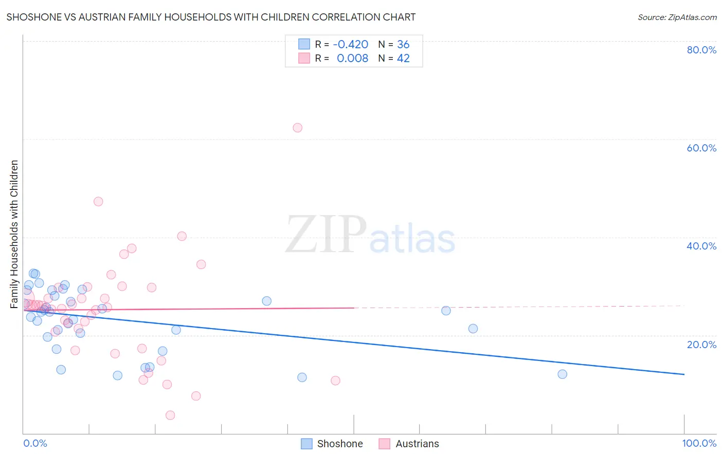 Shoshone vs Austrian Family Households with Children