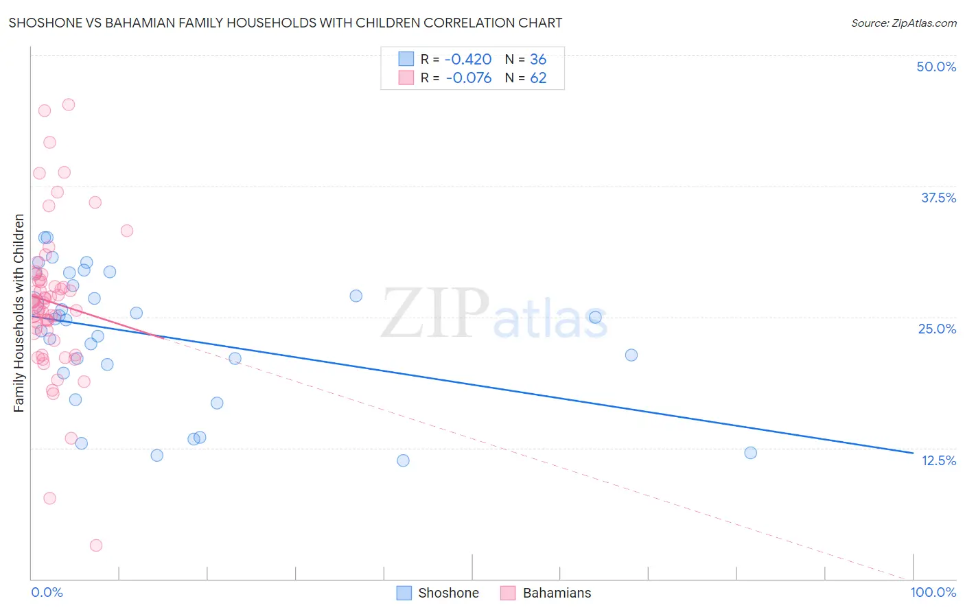 Shoshone vs Bahamian Family Households with Children