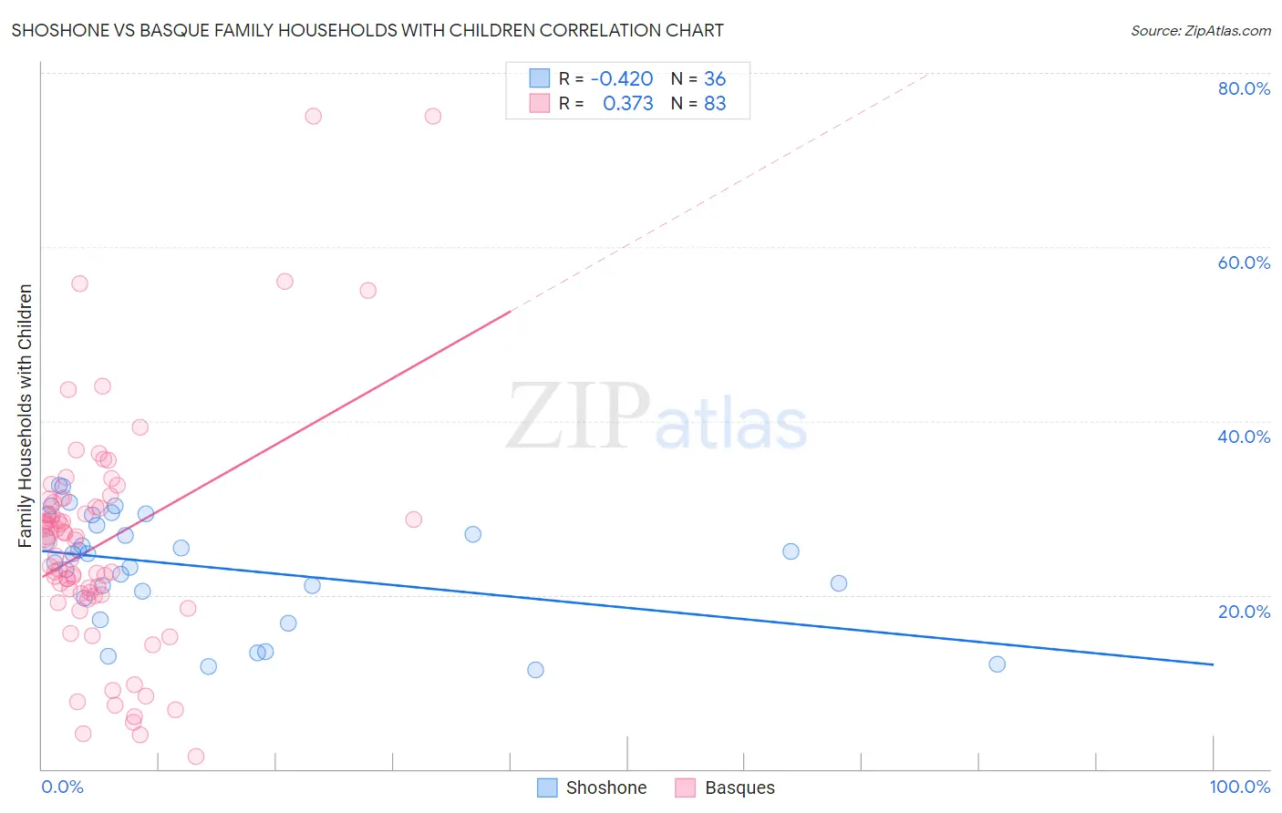 Shoshone vs Basque Family Households with Children