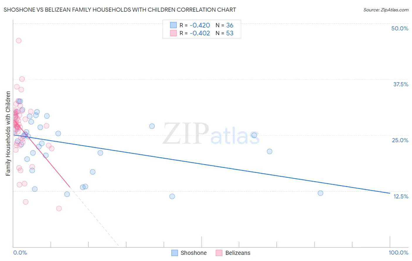 Shoshone vs Belizean Family Households with Children