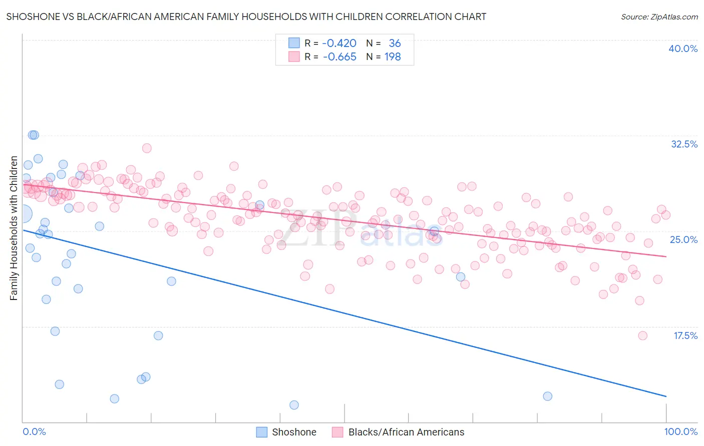Shoshone vs Black/African American Family Households with Children