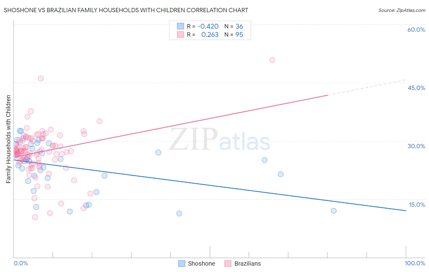 Shoshone vs Brazilian Family Households with Children