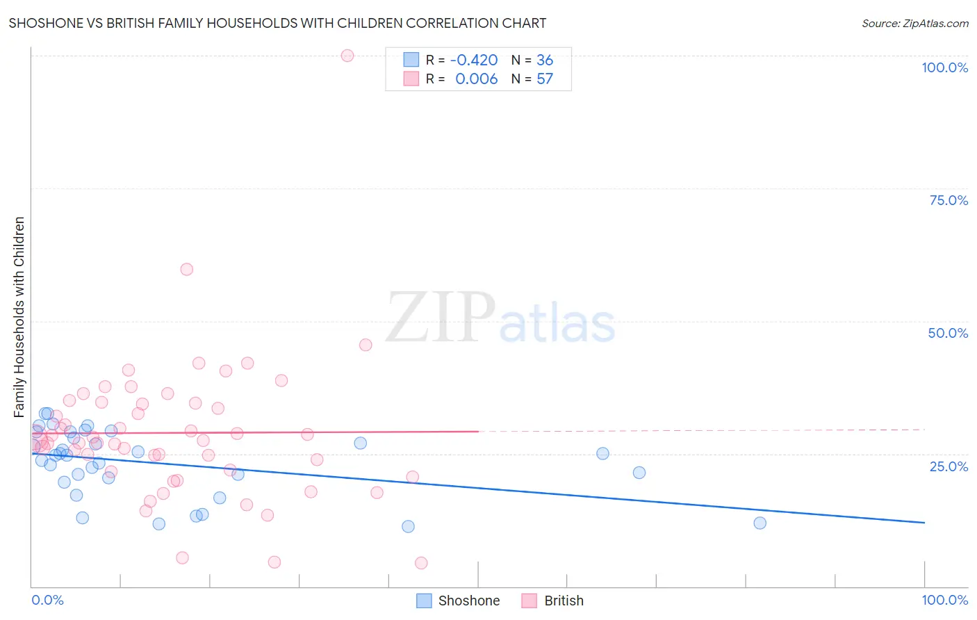 Shoshone vs British Family Households with Children